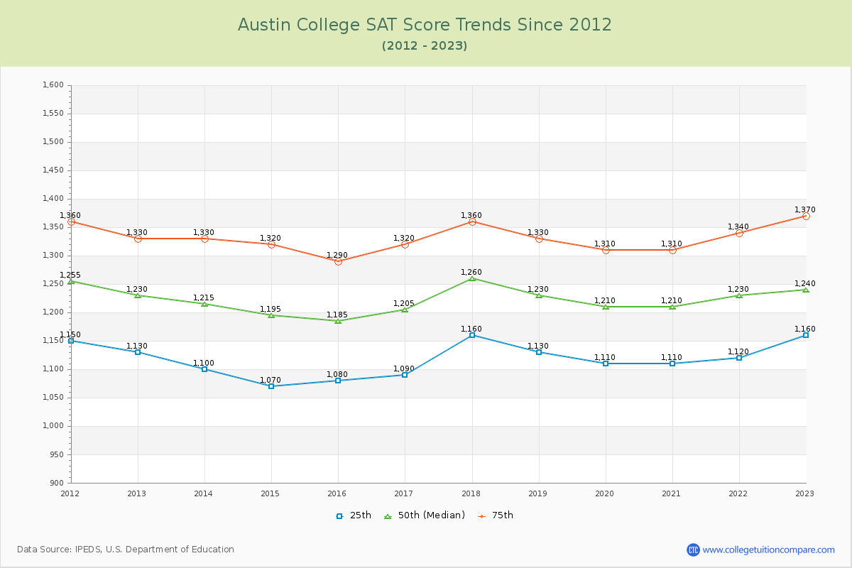 Austin College SAT Score Trends Chart