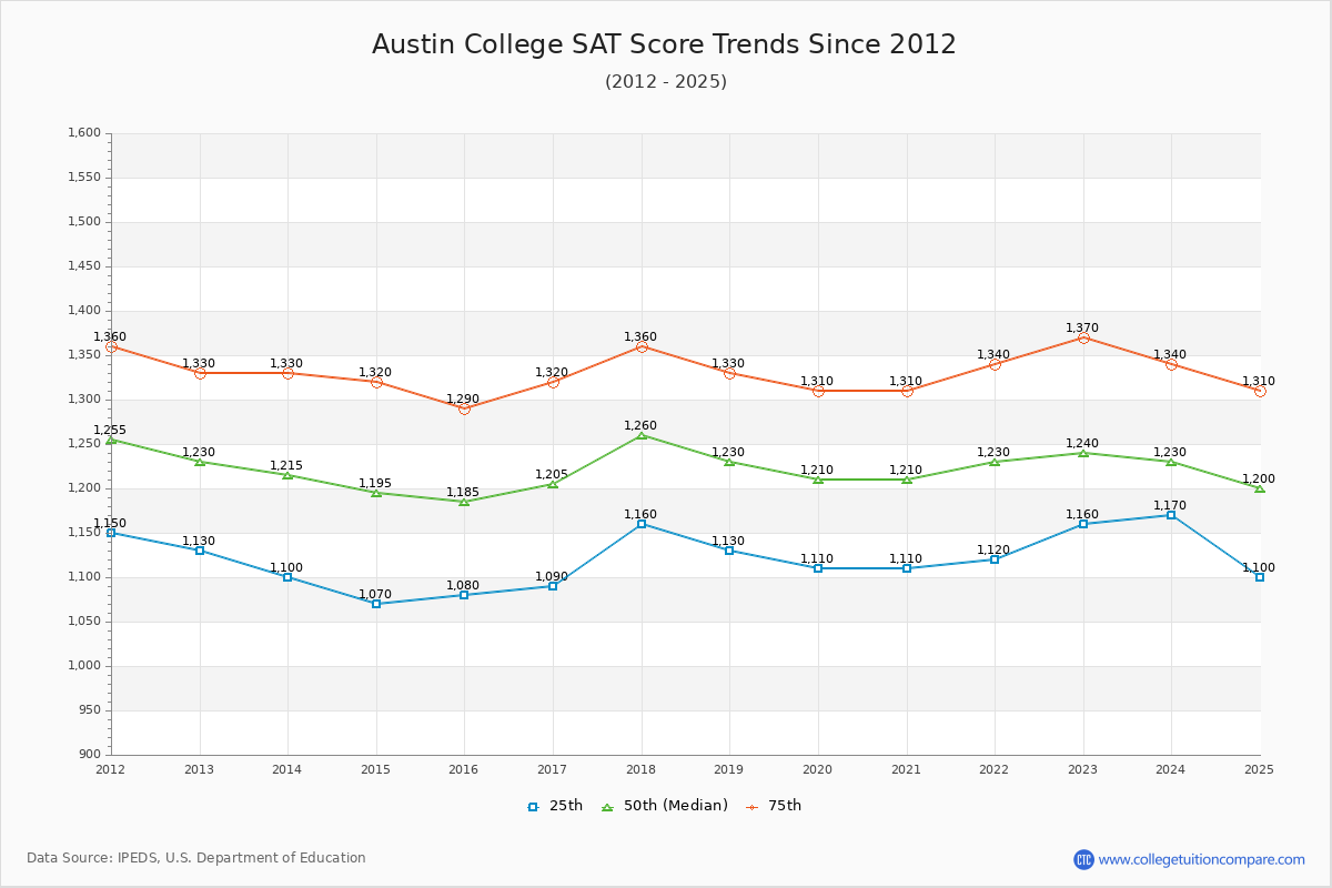 Austin College SAT Score Trends Chart