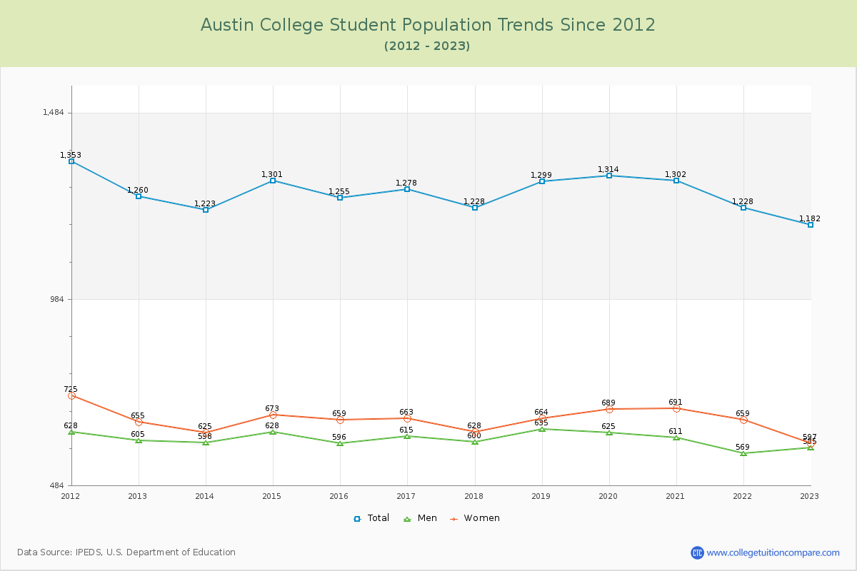 Austin College Enrollment Trends Chart