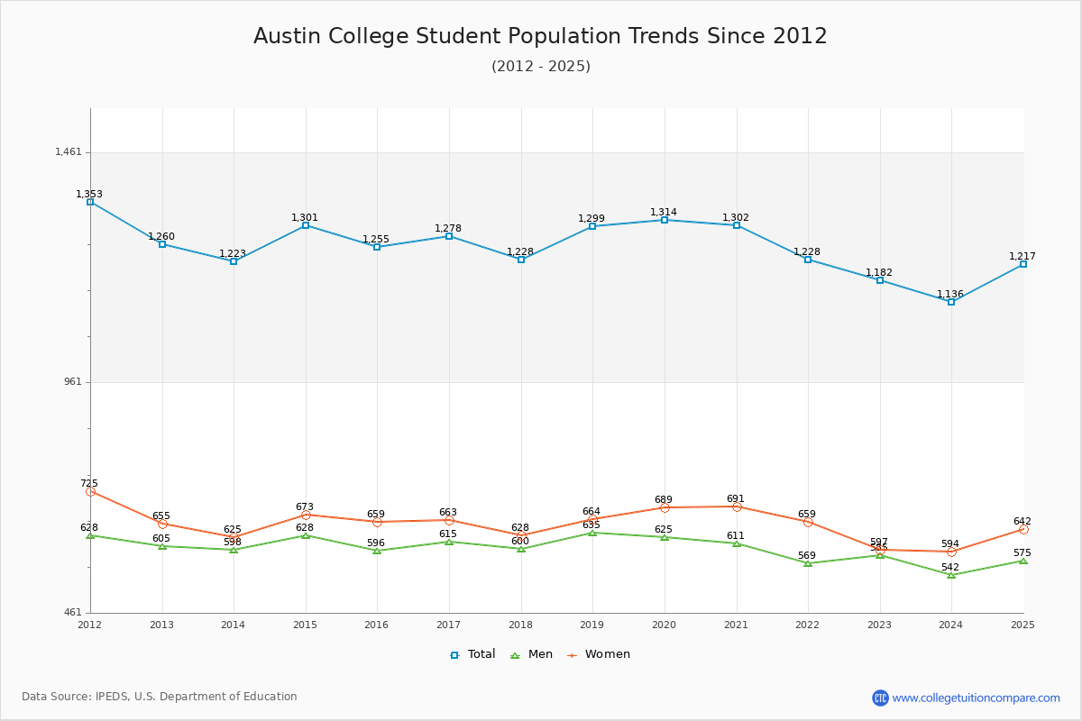 Austin College Enrollment Trends Chart