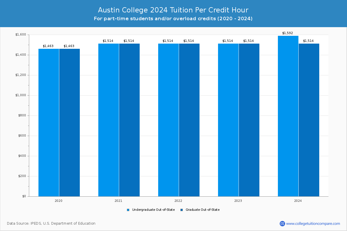 Austin College - Tuition per Credit Hour