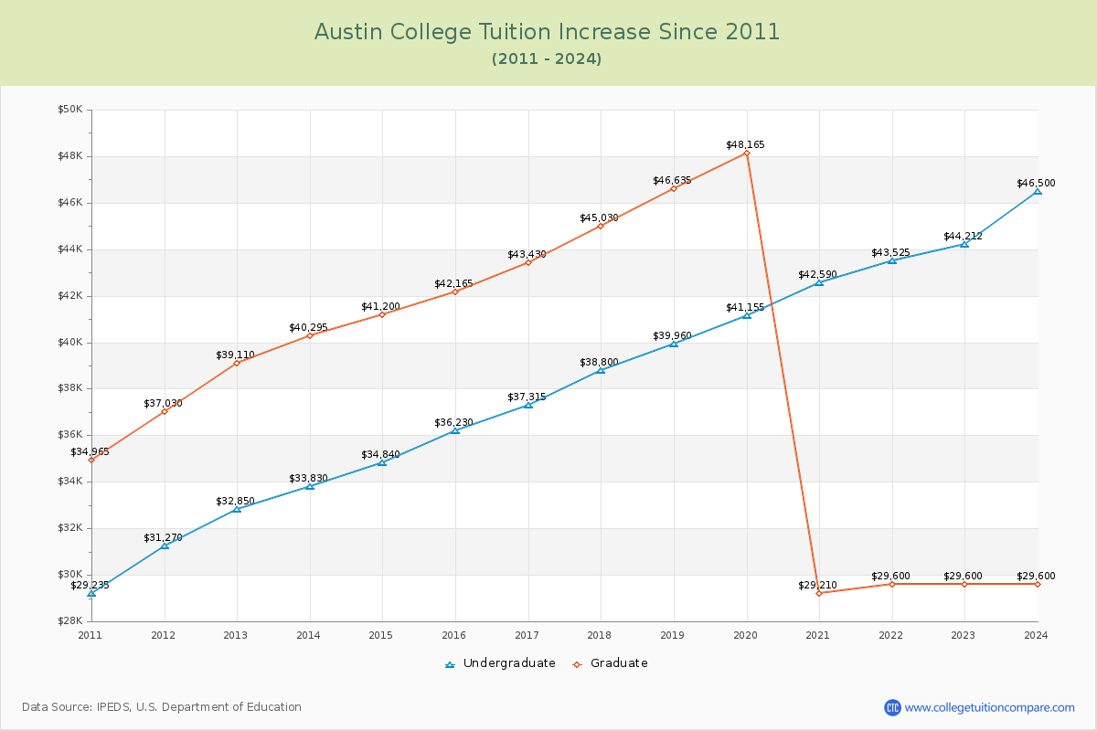 Austin College Tuition & Fees Changes Chart