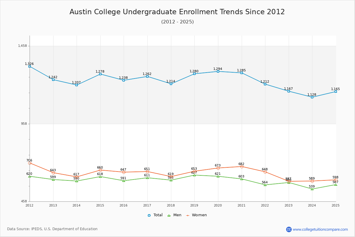 Austin College Undergraduate Enrollment Trends Chart