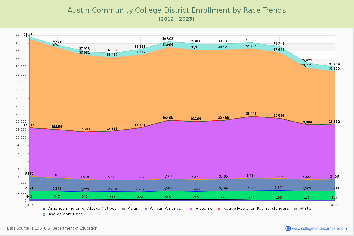 Austin Community College District Enrollment by Race Trends Chart