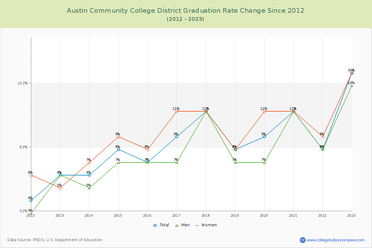 Austin Community College District Graduation Rate Changes Chart