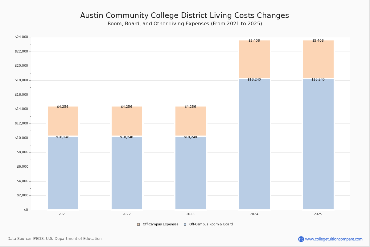 Austin Community College District - Tuition & Fees, Net Price