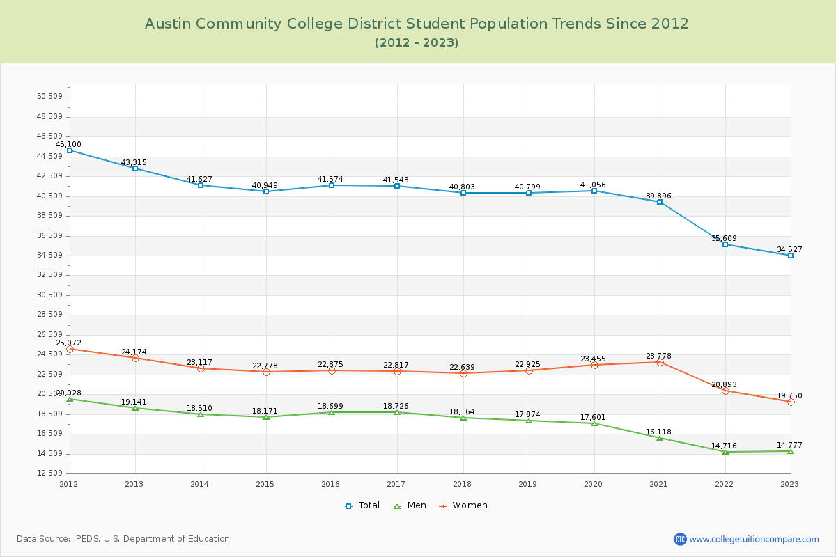 Austin Community College District Enrollment Trends Chart