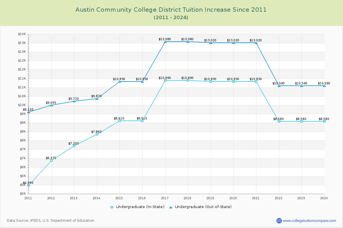 Austin Community College District Tuition & Fees Changes Chart