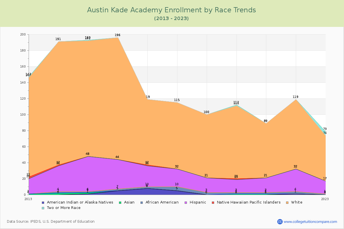 Austin Kade Academy Enrollment by Race Trends Chart