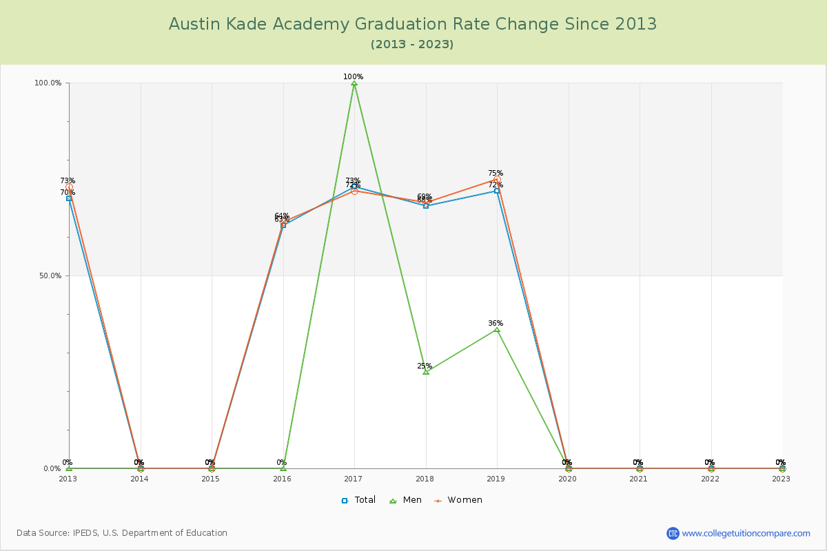 Austin Kade Academy Graduation Rate Changes Chart