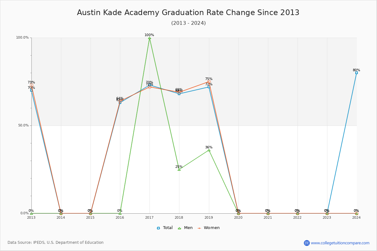 Austin Kade Academy Graduation Rate Changes Chart