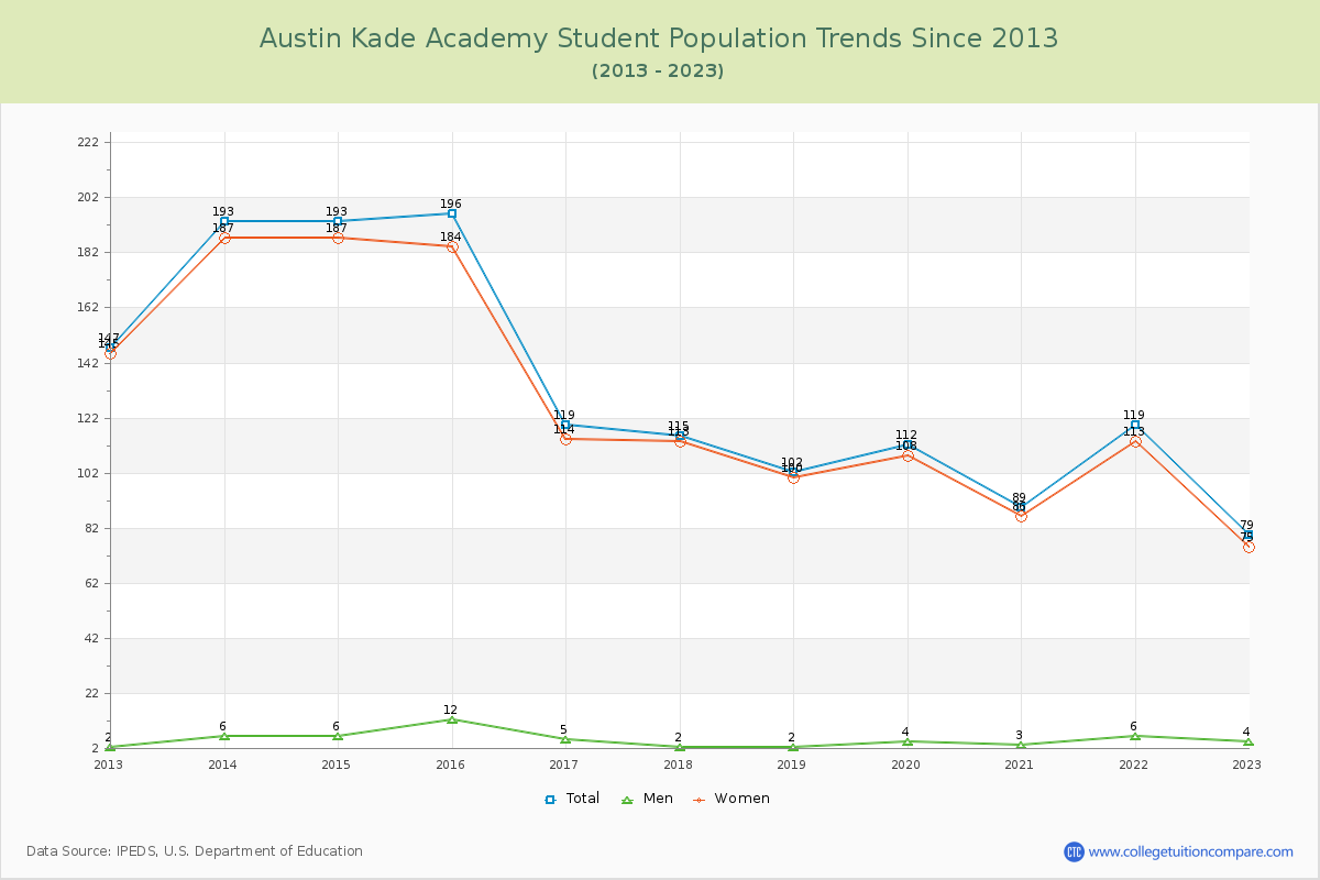 Austin Kade Academy Enrollment Trends Chart