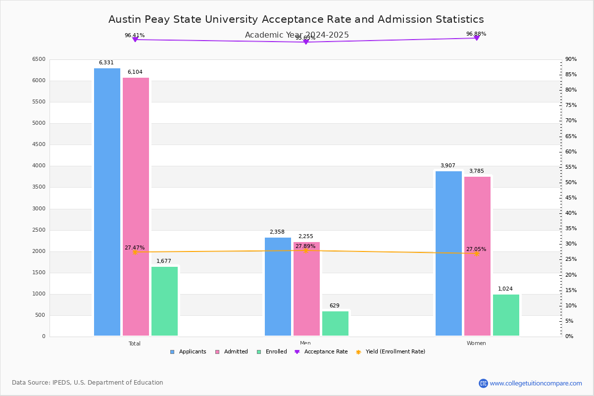 Austin Peay State University Acceptance Rate Yield SAT ACT Scores