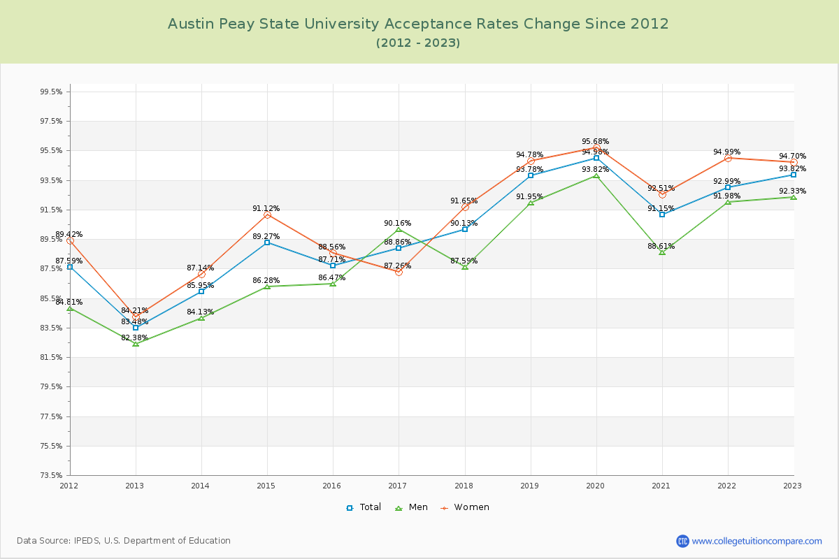 Austin Peay State University Acceptance Rate Changes Chart