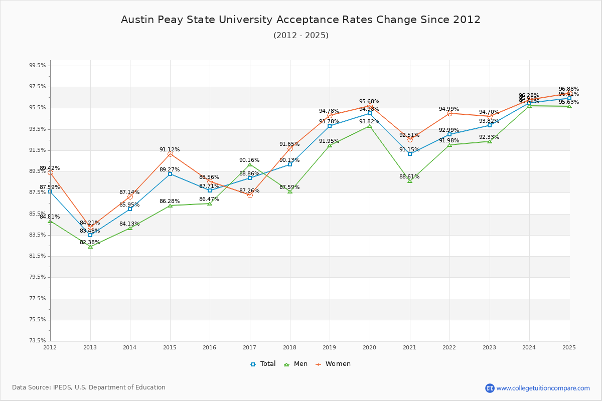 Austin Peay State University Acceptance Rate Trends Over Time - Historical Admission Rate Data Visualization Chart