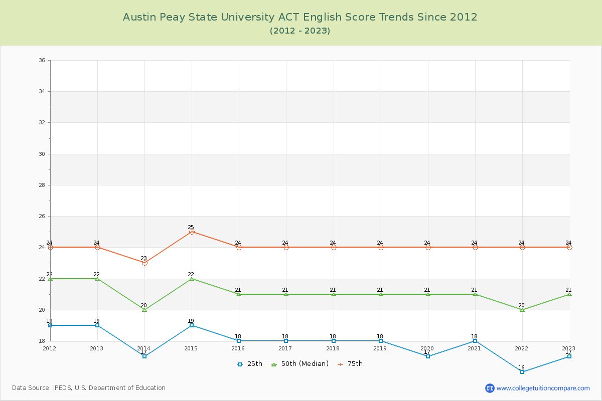 Austin Peay State University ACT English Trends Chart