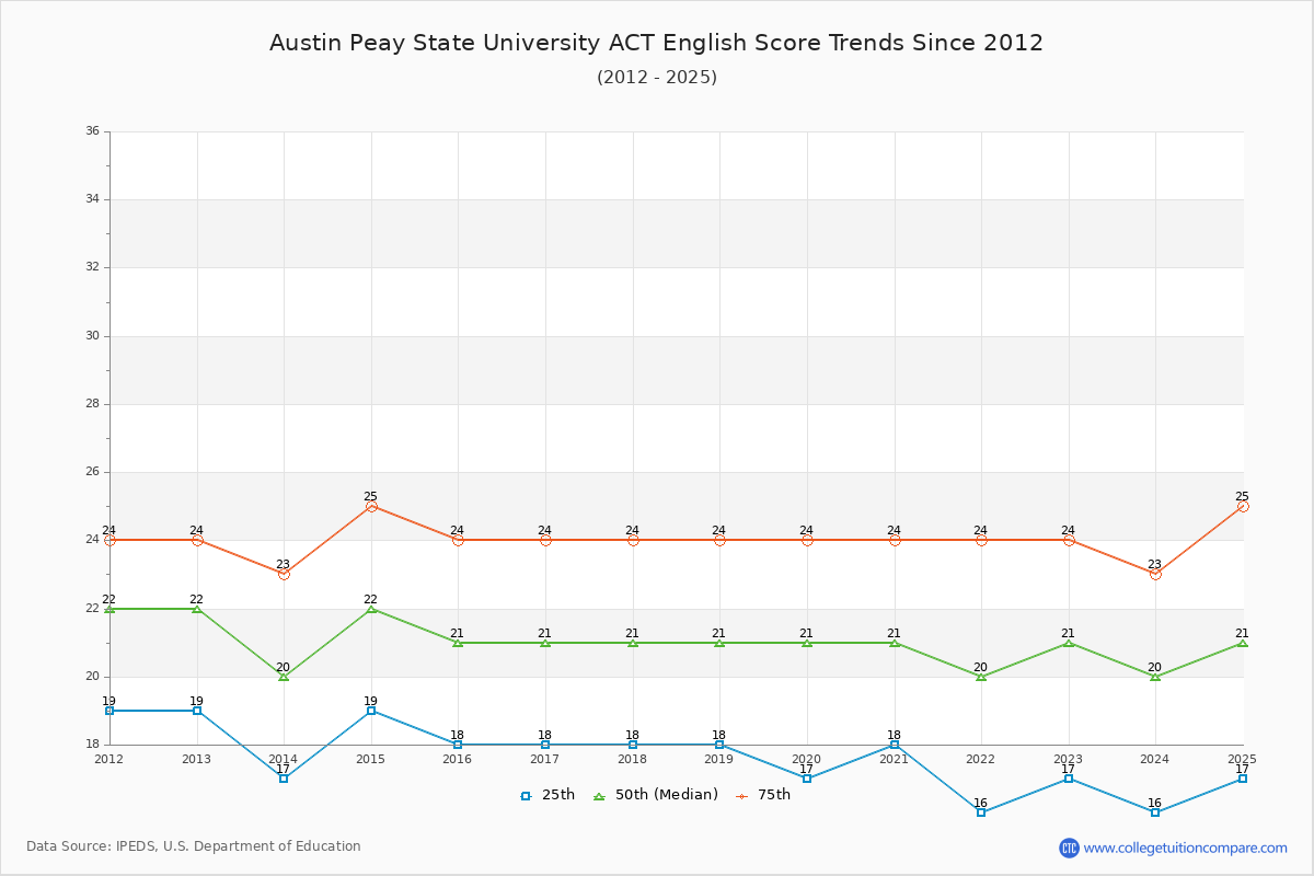 Austin Peay State University ACT English Trends Chart
