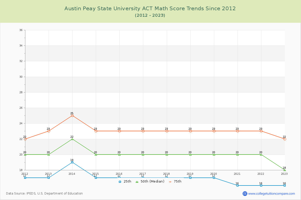 Austin Peay State University ACT Math Score Trends Chart