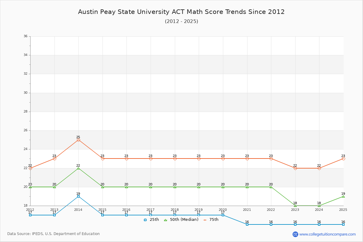 Austin Peay State University ACT Math Score Trends Chart