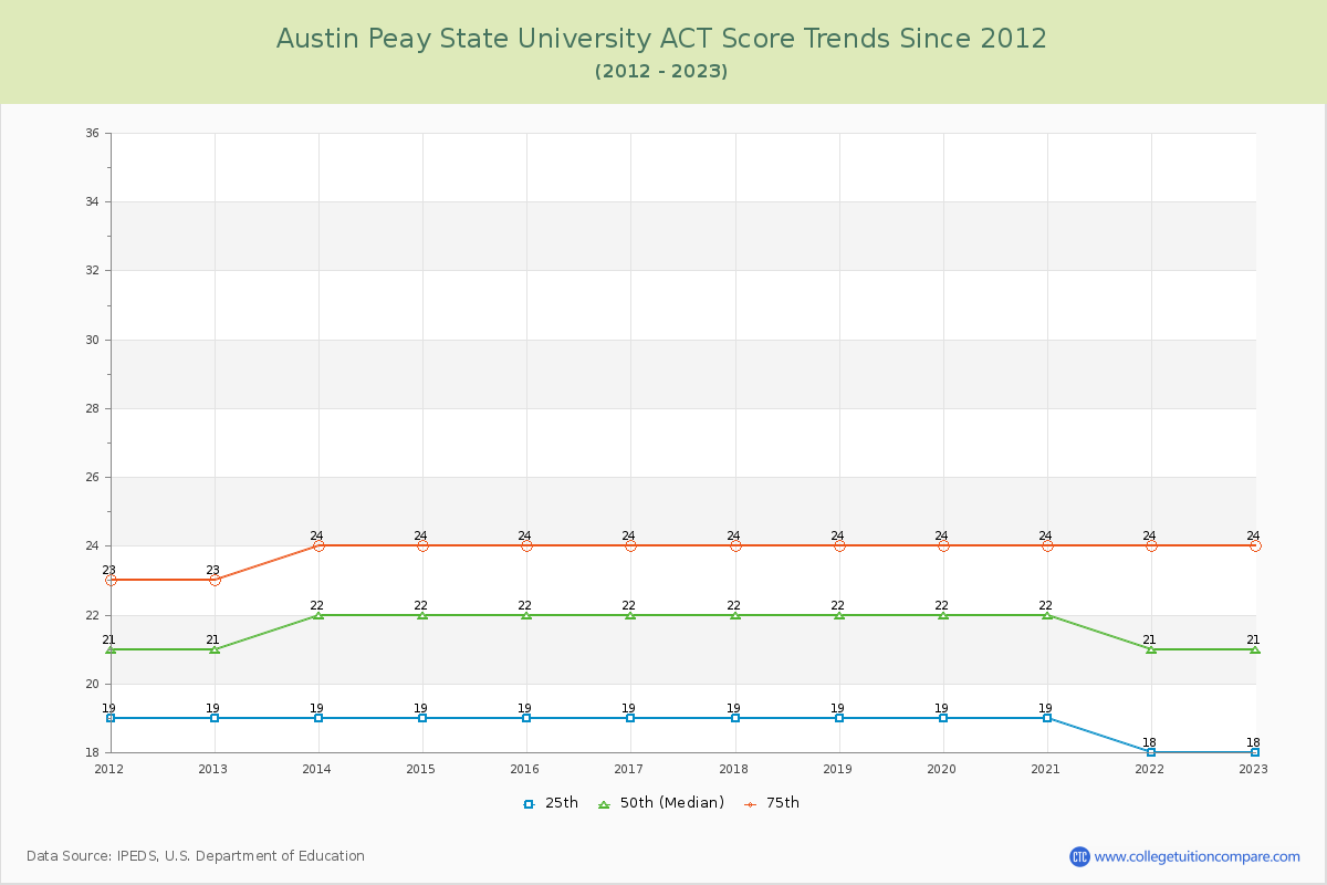 Austin Peay State University ACT Score Trends Chart