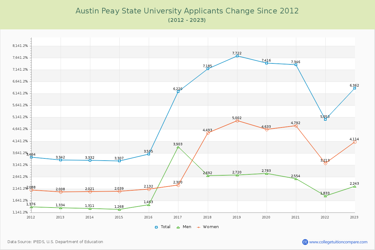 Austin Peay State University Number of Applicants Changes Chart