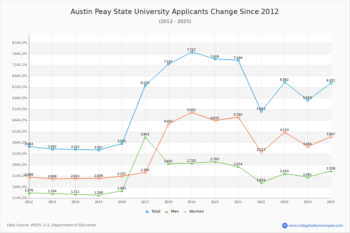 Austin Peay State University - 10 Year Applicants, Admissions, and Enrollment Trends Chart