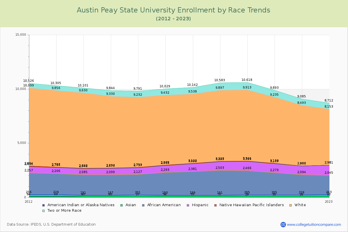 Austin Peay State University Enrollment by Race Trends Chart