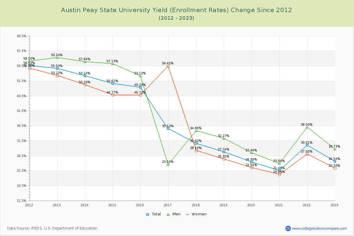 Austin Peay State University Yield (Enrollment Rate) Changes Chart
