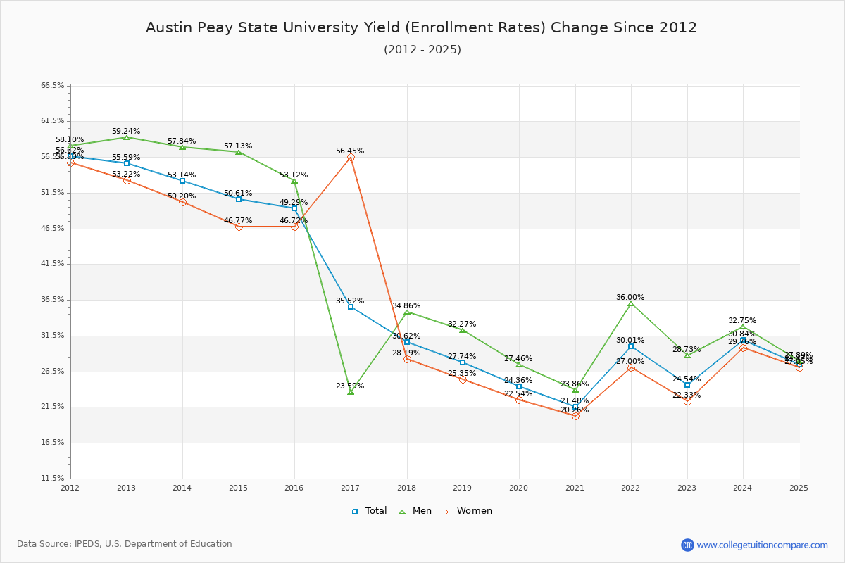 Austin Peay State University enrollment rate trends chart showing historical yield changes from 2015 to 2025