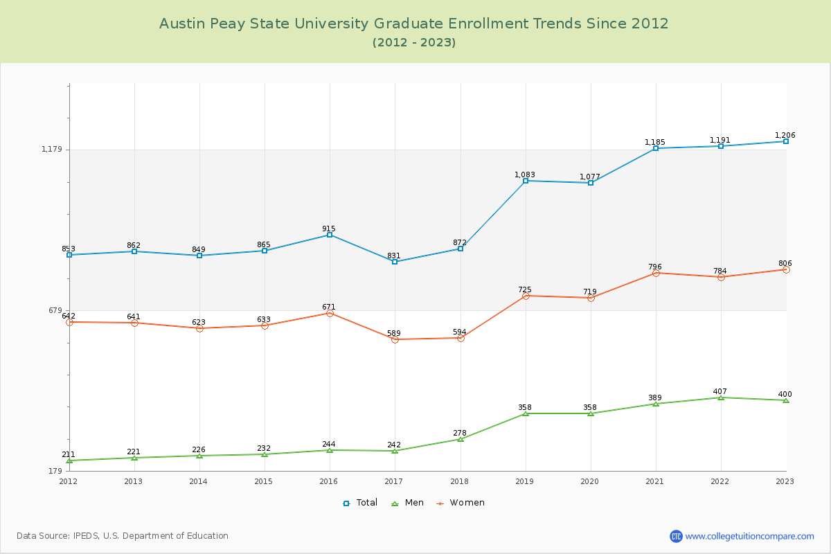 Austin Peay State University Graduate Enrollment Trends Chart