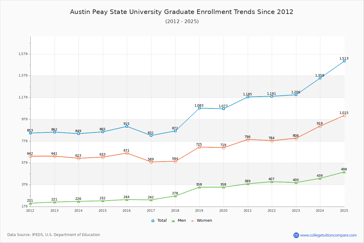 Austin Peay State University Graduate Enrollment Trends Chart