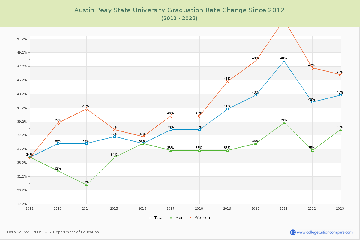 Austin Peay State University Graduation Rate Changes Chart