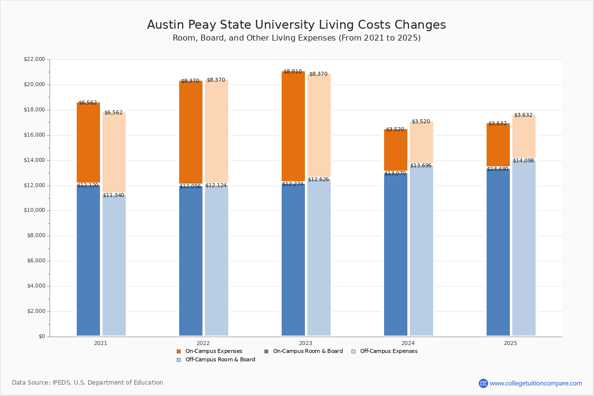 Austin Peay State University Tuition Fees Net Price
