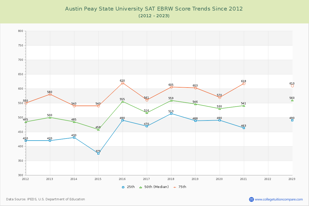 Austin Peay State University SAT EBRW (Evidence-Based Reading and Writing) Trends Chart
