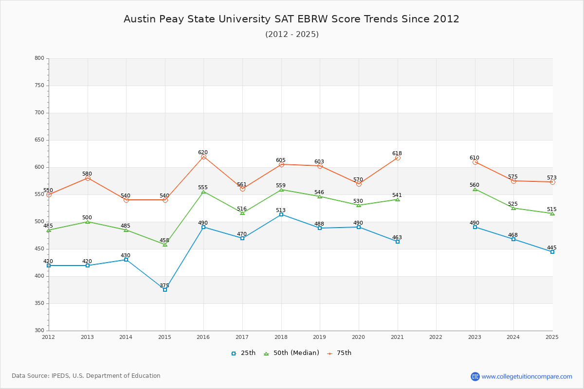Austin Peay State University SAT EBRW (Evidence-Based Reading and Writing) Trends Chart