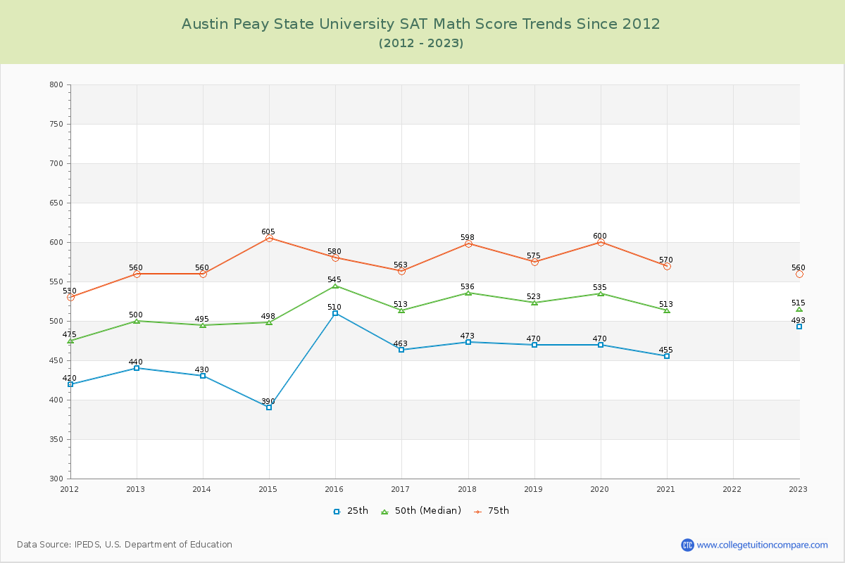 Austin Peay State University SAT Math Score Trends Chart