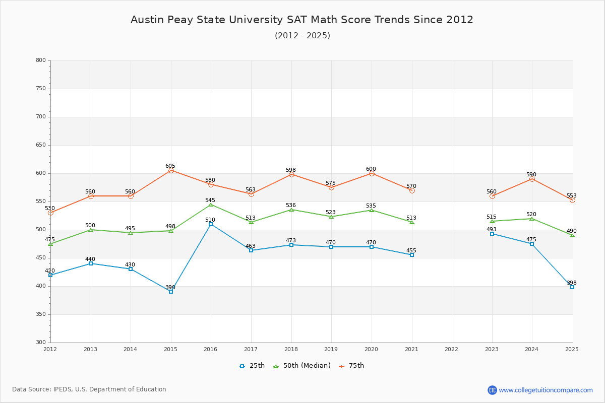 Austin Peay State University SAT Math Score Trends Chart