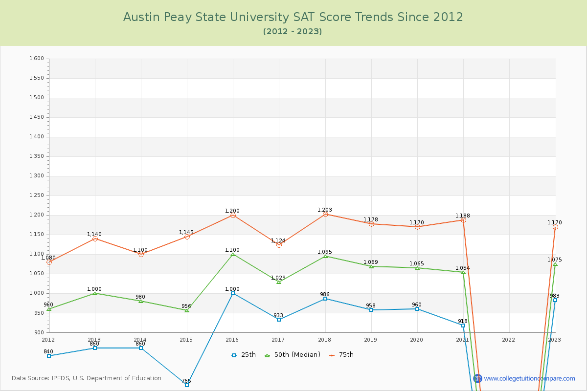 Austin Peay State University SAT Score Trends Chart
