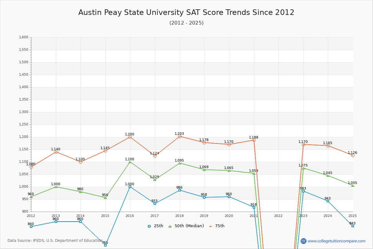 Austin Peay State University SAT Score Trends Chart