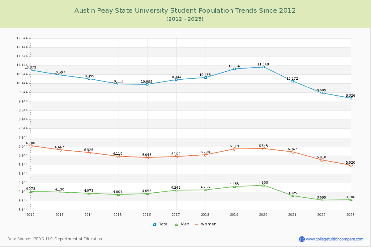 Austin Peay State University Enrollment Trends Chart