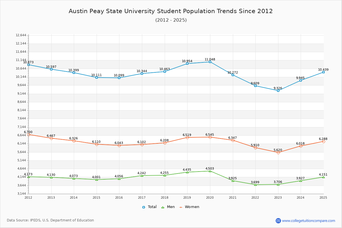 Austin Peay State University Enrollment Trends Chart