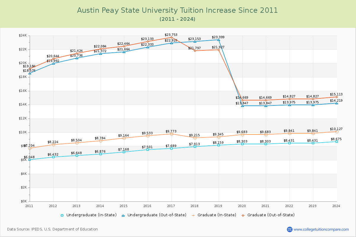 Austin Peay State University Tuition & Fees Changes Chart