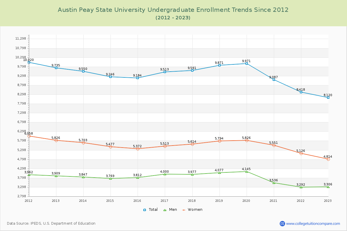 Austin Peay State University Undergraduate Enrollment Trends Chart