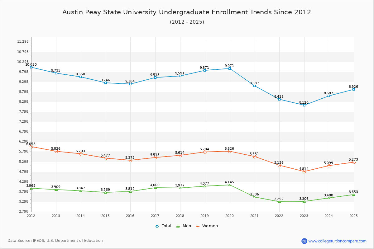 Austin Peay State University Undergraduate Enrollment Trends Chart