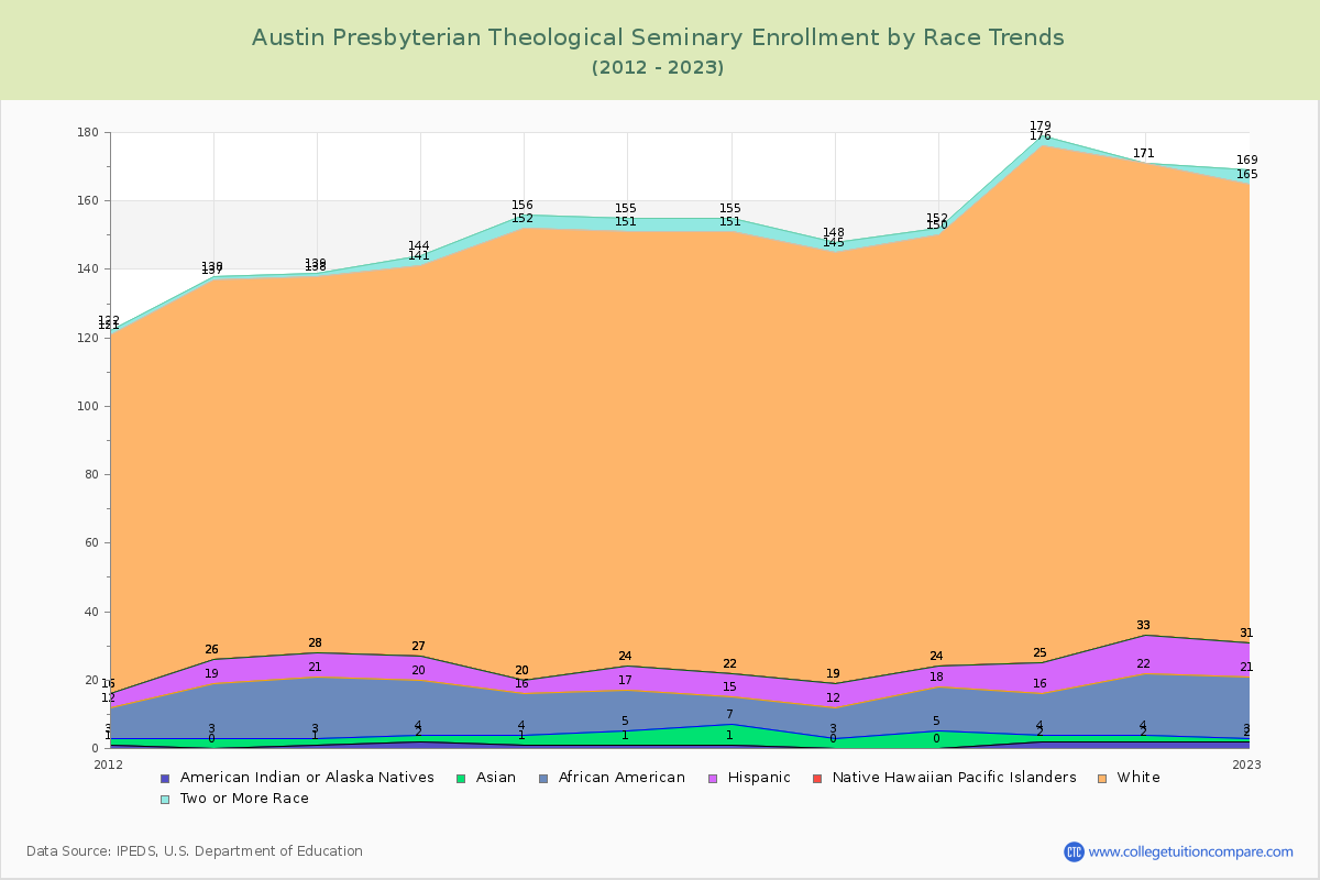 Austin Presbyterian Theological Seminary Enrollment by Race Trends Chart
