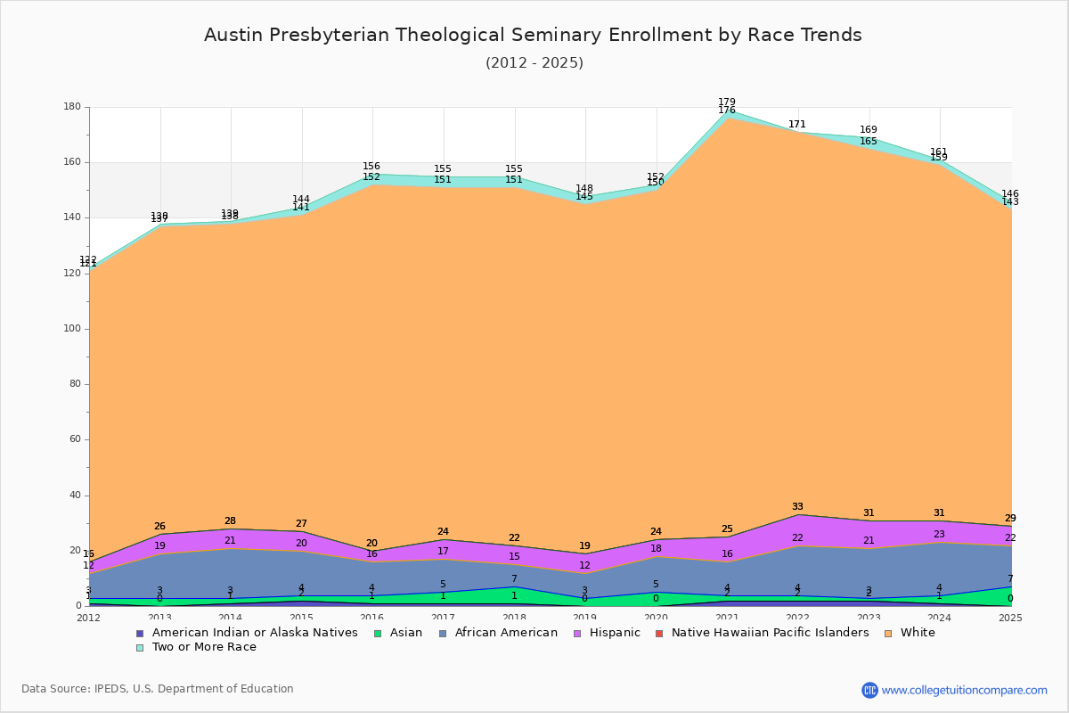 Austin Presbyterian Theological Seminary Enrollment by Race Trends Chart