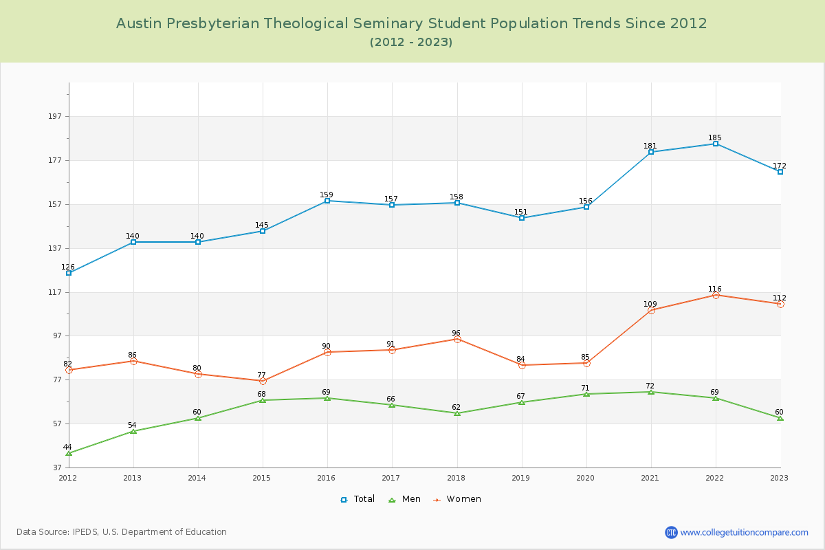 Austin Presbyterian Theological Seminary Enrollment Trends Chart