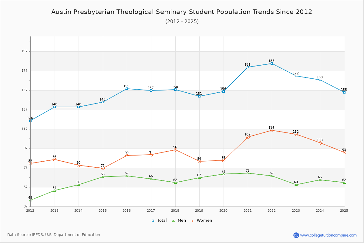 Austin Presbyterian Theological Seminary Enrollment Trends Chart