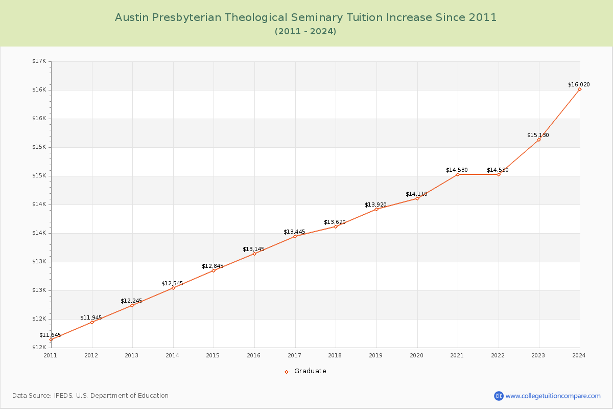 Austin Presbyterian Theological Seminary Tuition & Fees Changes Chart
