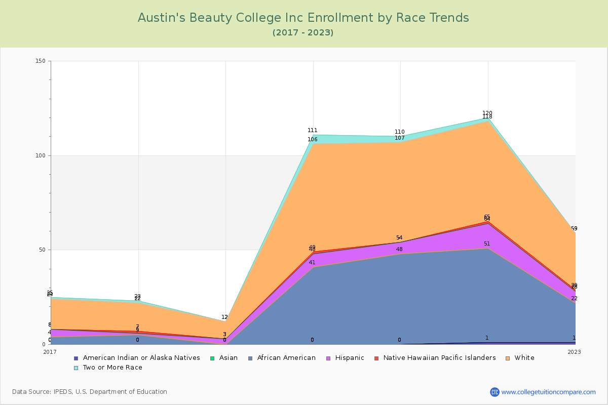 Austin's Beauty College Inc Enrollment by Race Trends Chart